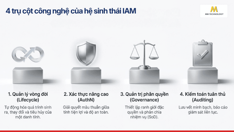 4 trụ cột công nghệ của hệ sinh thái IAM