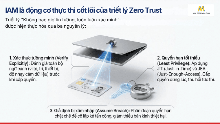 IAM là động cơ thực thi cốt lõi của triết lý Zero Trust