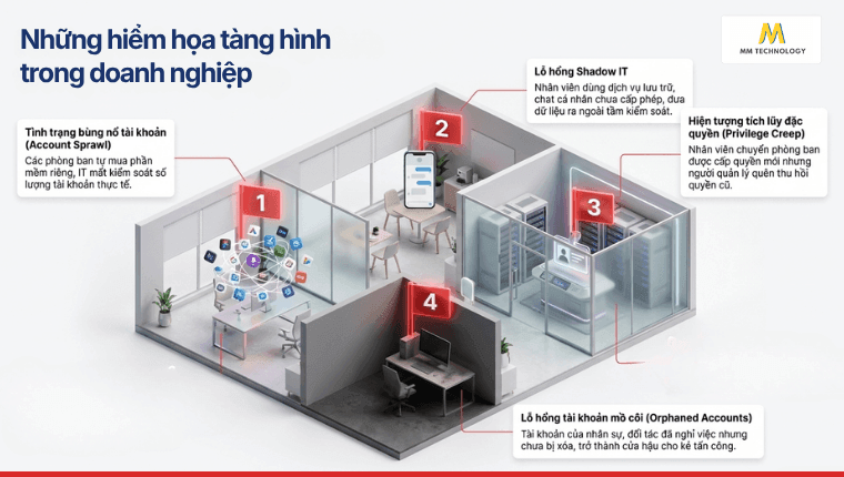 Những hiểm họa khi danh tính không được quản lý trong doanh nghiệp