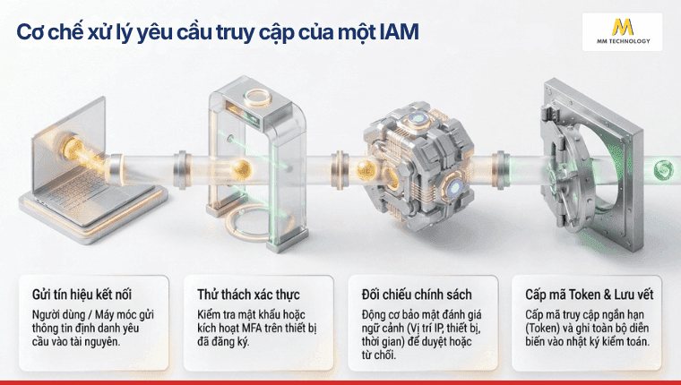 Cơ chế xử lý yêu cầu truy cập của một IAM