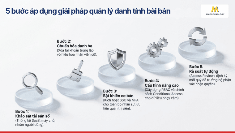5 bước áp dụng giải pháp quản lý danh tính IAM là gì
