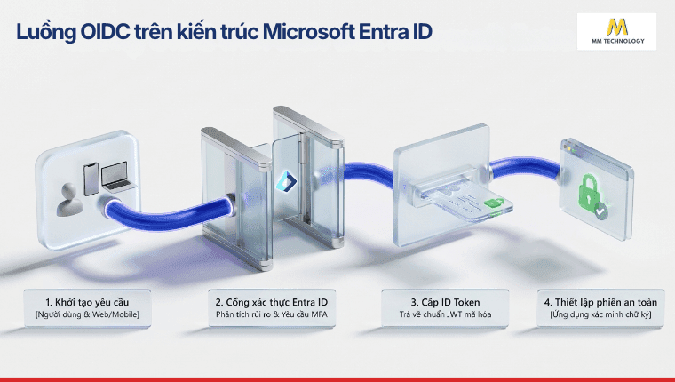 Luồng OIDC trên kiến trúc Microsoft Entra ID