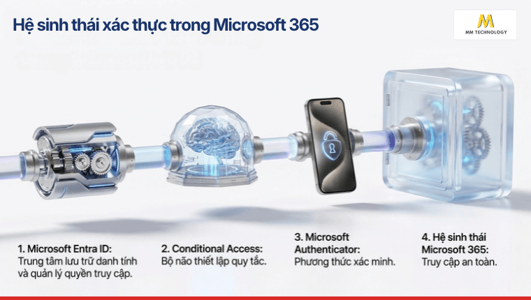 Hệ sinh thái xác thực trong Microsoft 365