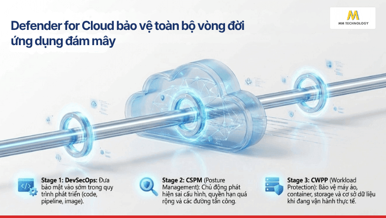 Microsoft Defender for Cloud bảo vệ toàn bộ vòng đời ứng dụng đám mây
