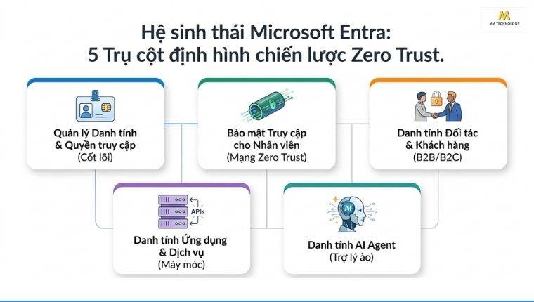 Microsoft Entra được chia thành 5 nhóm giải pháp chính