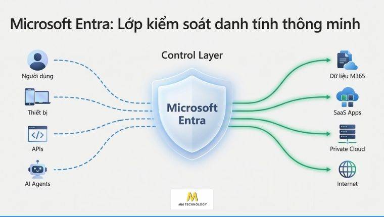Microsoft Entra là gì