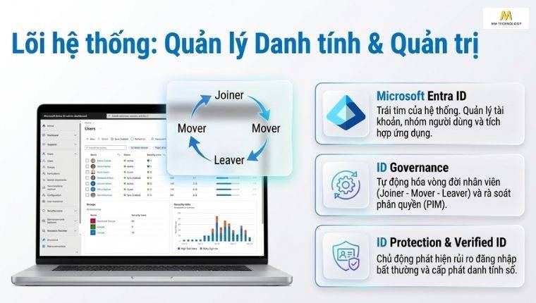 Nhóm quản lý danh tính và quyền truy cập