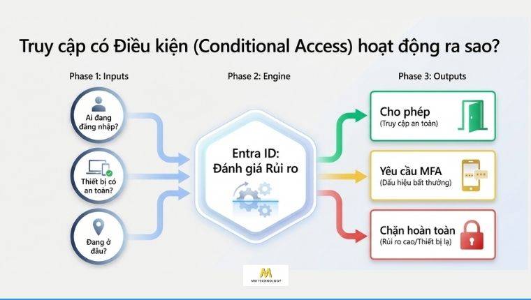 Truy cập có điều kiện (Conditional Access)