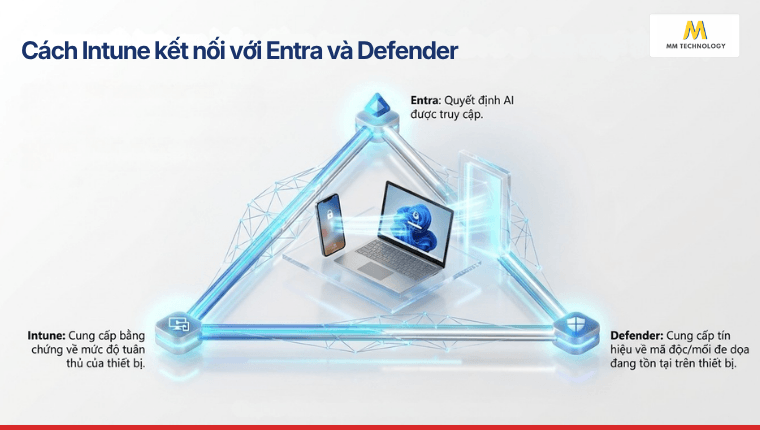 Cách Microsoft Intune kết nối với Entra và Defender