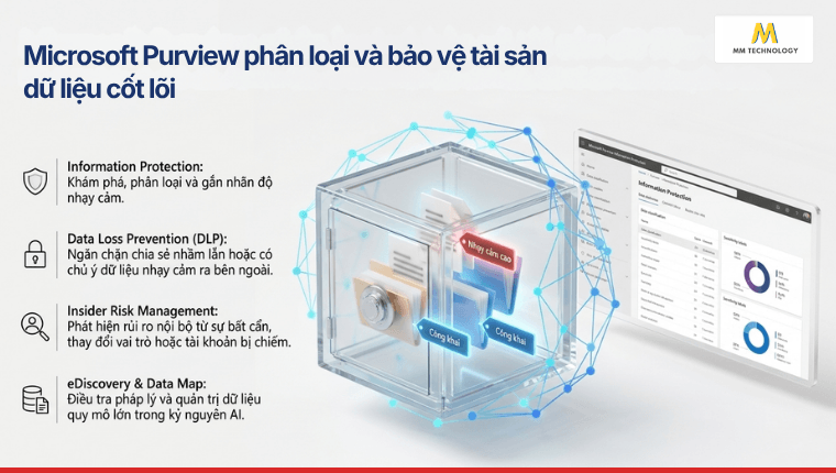 Microsoft Purview trong Microsoft Security
