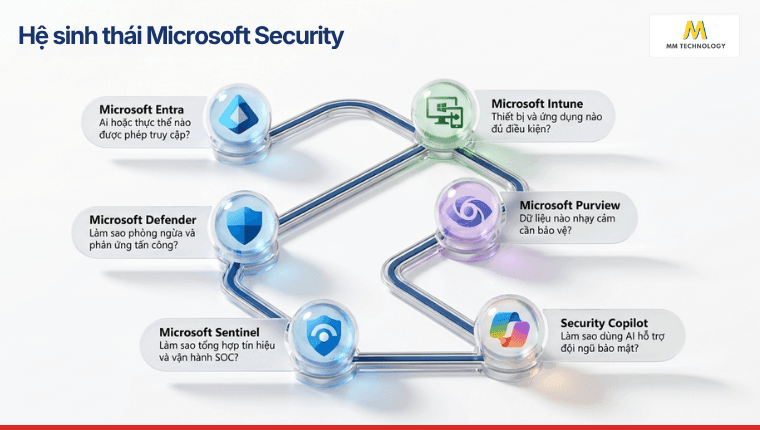 Hệ sinh thái 6 sản phẩm cốt lõi của microsoft security