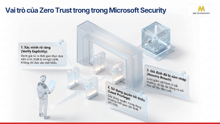 Vai trò của Zero Trust trong trong Microsoft Security
