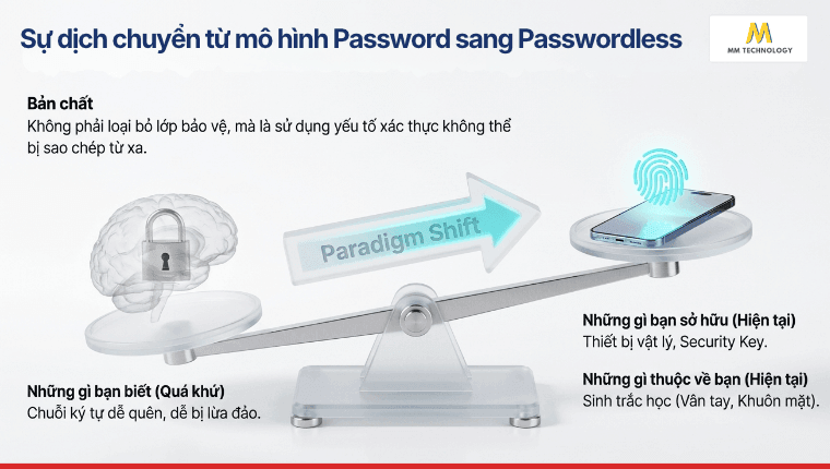 Sự dịch chuyển từ mô hình Password sang Passwordless 