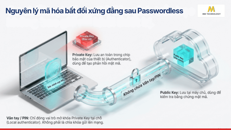 Nguyên lý mã hóa của Passwordless