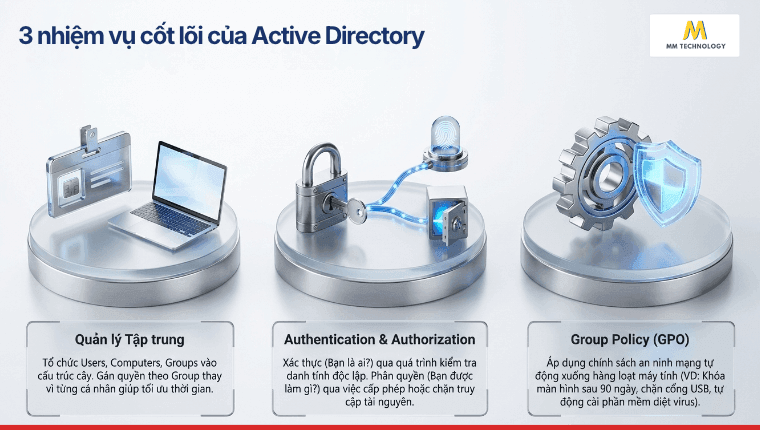 nhiệm vụ cốt lõi của Active Directory là gì