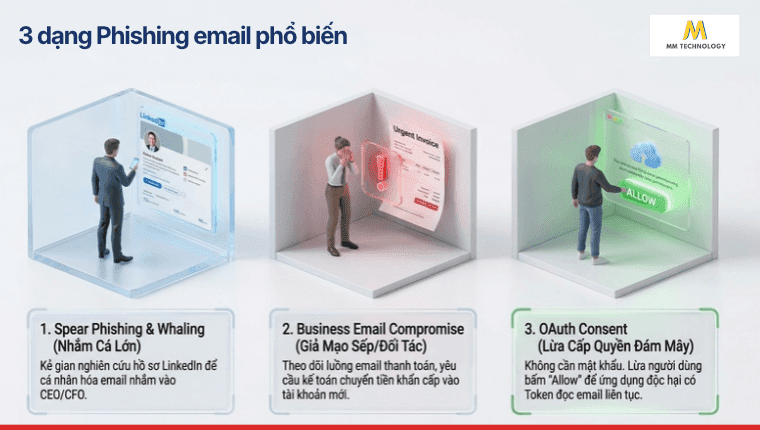 3 dạng Phishing email là gì