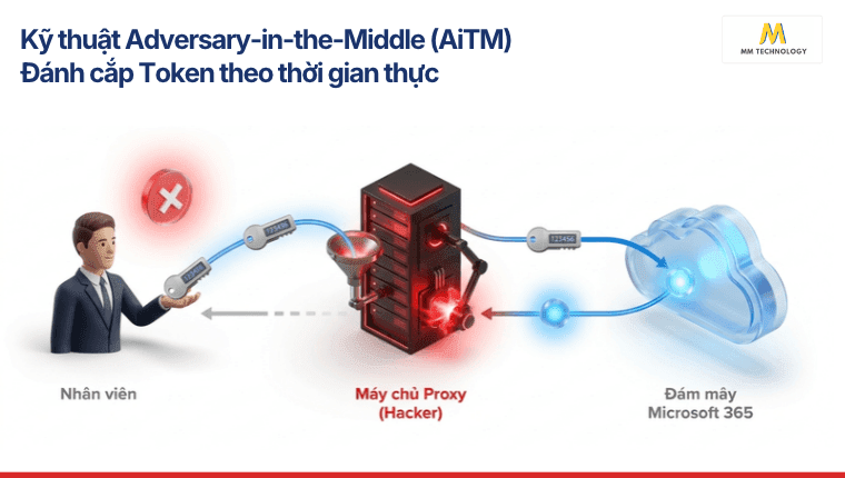 Kỹ thuật Adversary-in-the-Middle (AiTM)