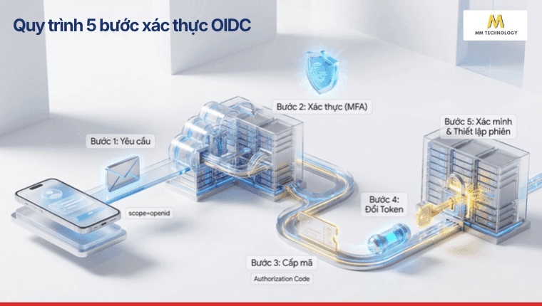 Quy trình 5 bước xác thực OIDC