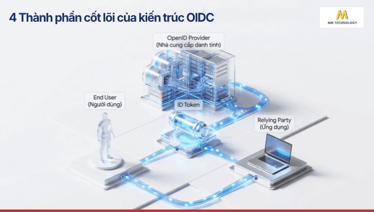 4 Thành phần cốt lõi của OIDC